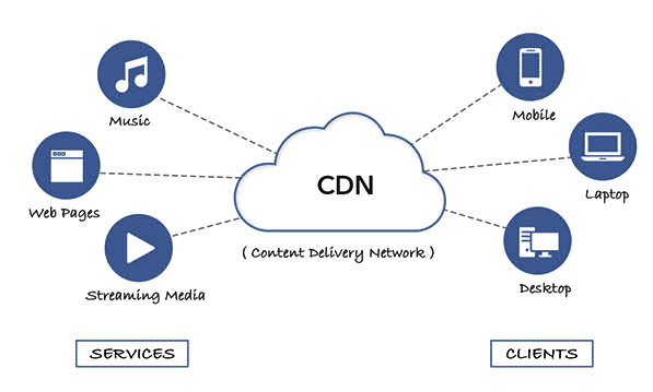 CDN Nedir?